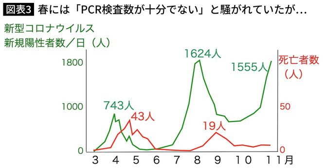 図表3.新型コロナウイルスの新規陽性者数と死亡者数（3月〜11月）（注1）Fig. 3 The numbers of new positive cases (green) and deaths (red) caused by the new coronavirus (SARS-CoV-2) from March to November 2020