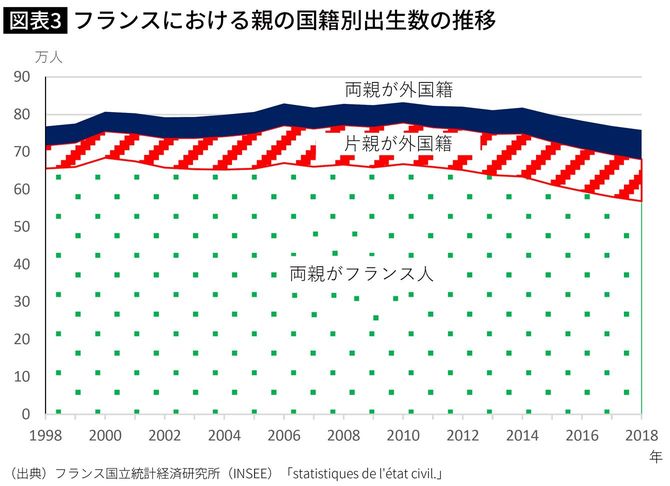 フランスにおける親の国籍別出生数の推移