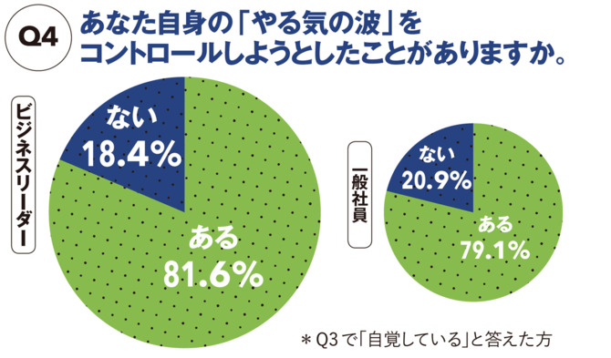 【図表】あなた自身の「やる気の波」をコントロールしようとしたことがありますか。