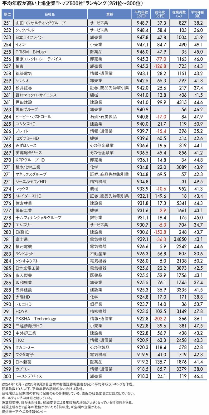 【図表】平均年収が高い上場企業"トップ500社"ランキング（251位～300位）