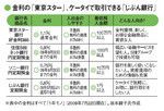 金利の「東京スター」、ケータイで取引できる「じぶん銀行」
