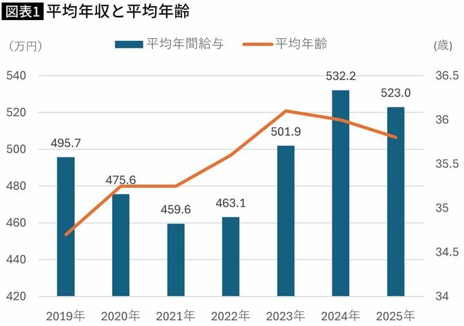 【図表】ハイデイ日高の平均年収と平均年齢