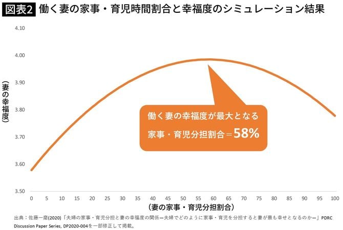 働く妻の家事・育児時間割合と幸福度のシミュレーション結果