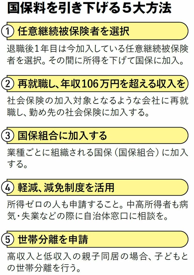 【図表】国保料を引き下げる5大方法