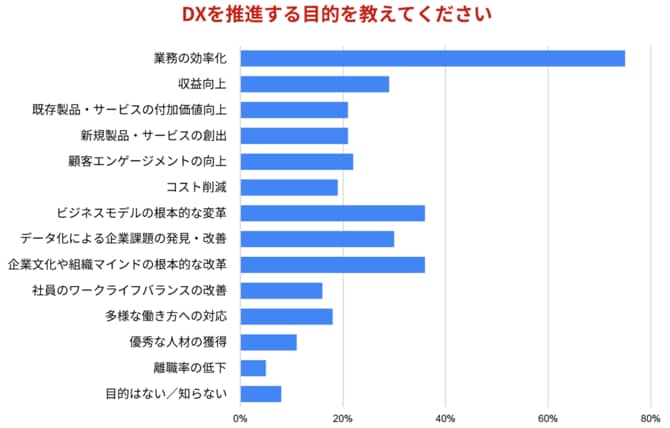 【図表】DXを推進する目的を教えてください