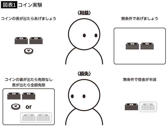 【図表1】コイン実験