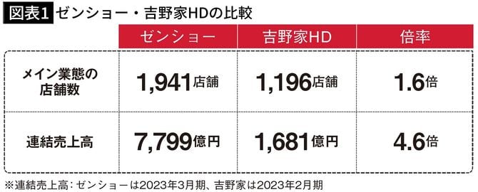【図表1】ゼンショー・吉野家HDの比較