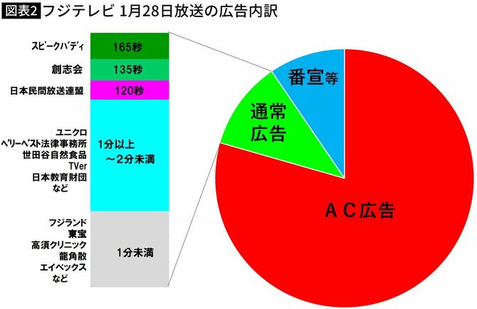 【図表】フジテレビ 1月28日放送の広告内訳