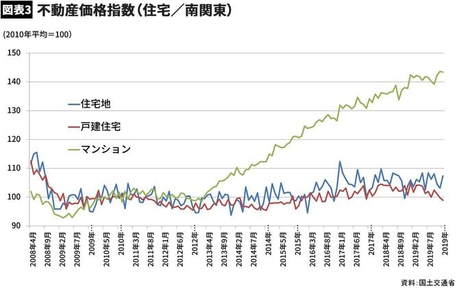 【図表】不動産価格指数(住宅/南関東)