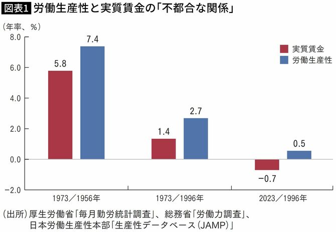 【図表】労働生産性と実質賃金の｢不都合な関係｣