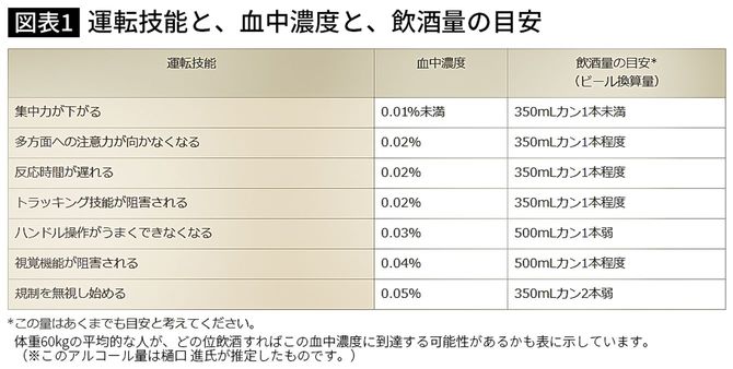 運転技能と、血中濃度と、飲酒量の目安