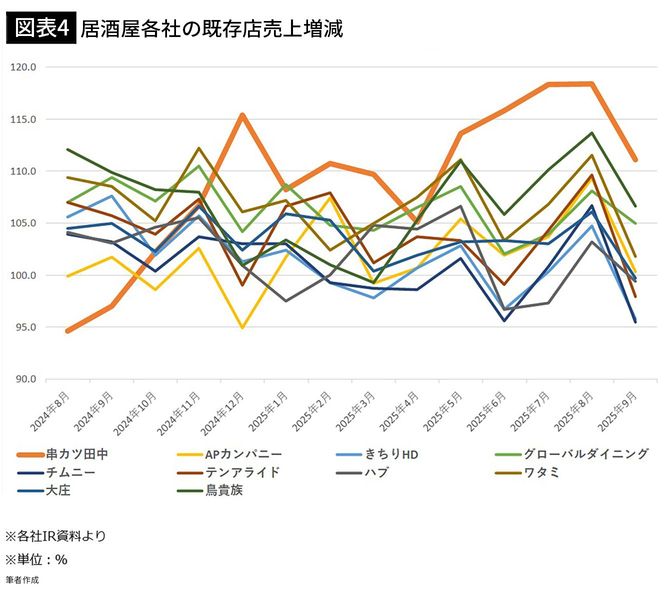 【図表4】居酒屋各社の既存店売上増減