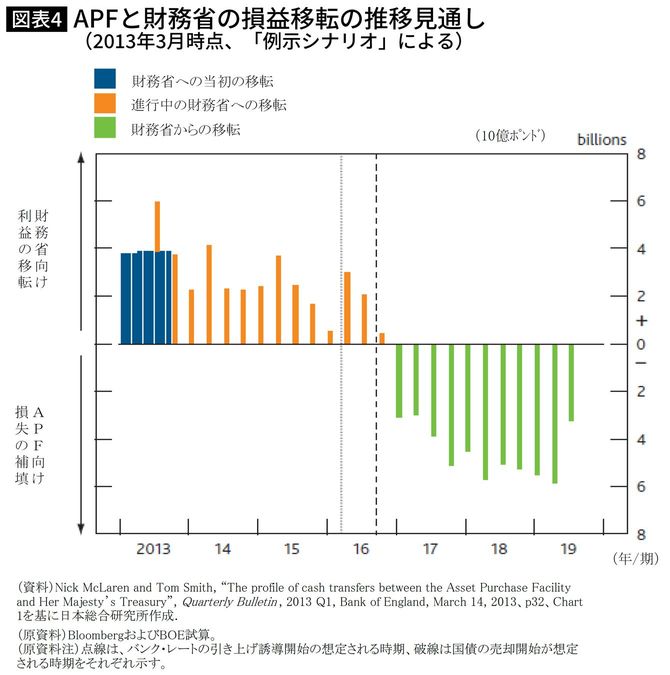 APFと財務省の損益移転の推移見通し(2013年3月時点、「例示シナリオ」による)
