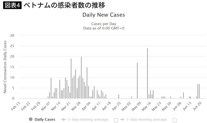 ベトナムの感染者数の推移（画像=Worldmeter）