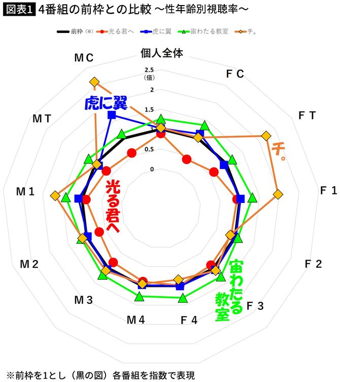 【図表】4番組の前枠との比較~性年齢別視聴率~
