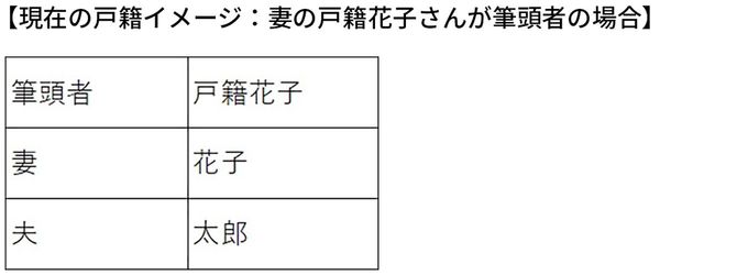 現在の戸籍イメージ：妻の戸籍花子さんが筆頭者の場合