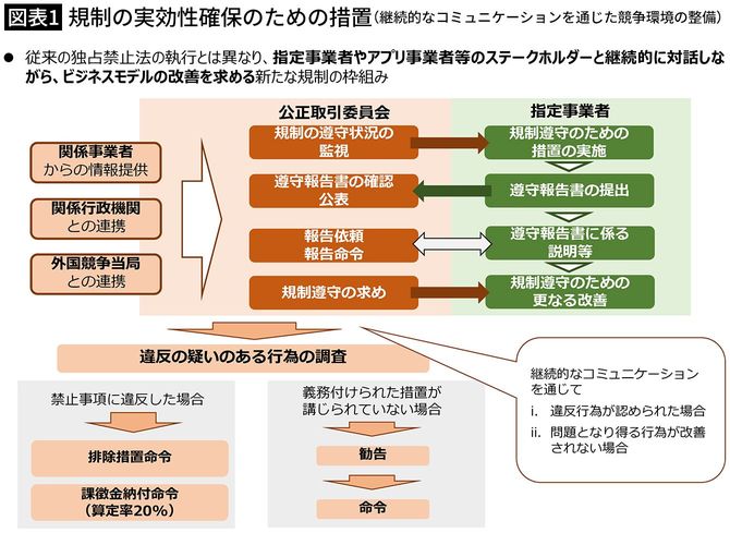 【図表1】規制の実効性確保のための措置（継続的なコミュニケーションを通じた競争環境の整備）