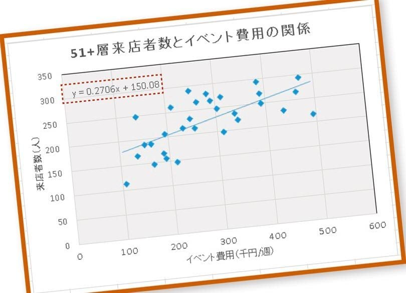 業績アップの方法を探るデータ分析 仮説立てと数字分析で解決策を導く