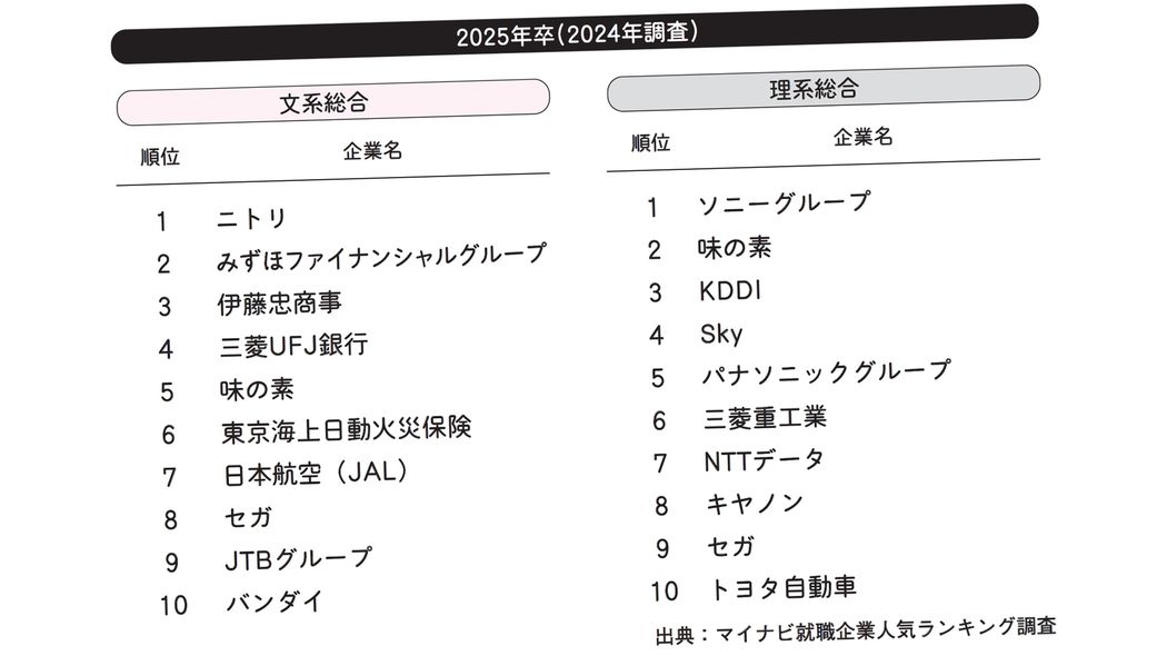 ｢就職人気ランキング｣上位企業はいまがピーク…ひろゆき｢本当に優秀な人が選んでいる就職先｣ 会社が社員を育成する｢総合職｣がデメリットに