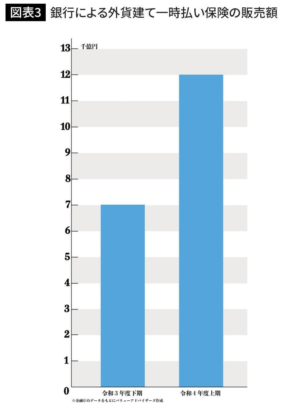 銀行による外貨建て一時払い保険の販売額