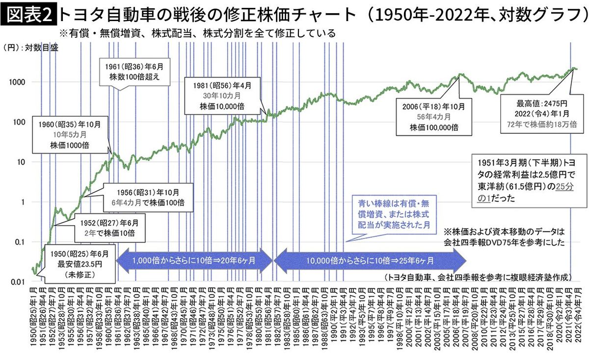 【図表2】トヨタ自動車の戦後の修正株価チャート（1950年-2022年、対数グラフ）