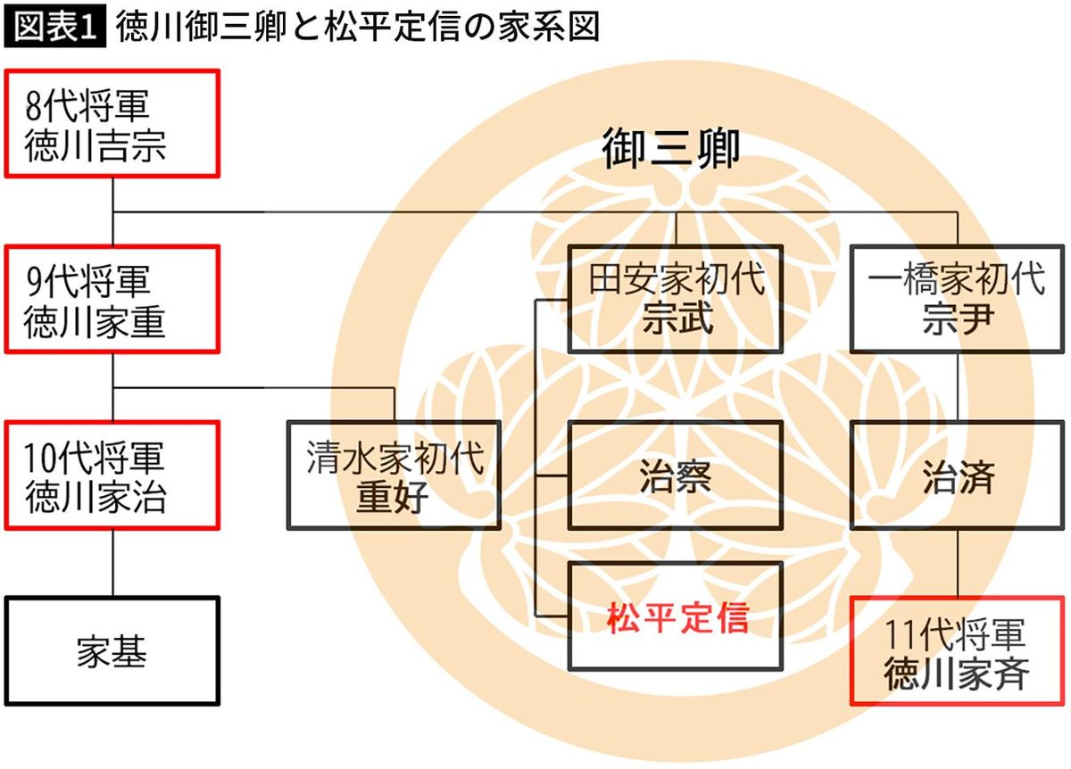 徳川御三卿と松平定信の家系図