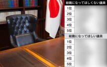 小泉進次郎でも､高市早苗でもない…｢自民党総裁になってほしい議員｣1位は､意外な"あの人"