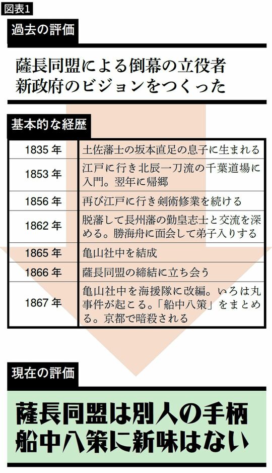 過去と現在の坂本龍馬の評価