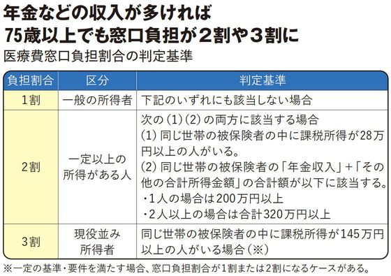 【図表】年金などの収入が多ければ 75歳以上でも窓口負担が2割や3割に
