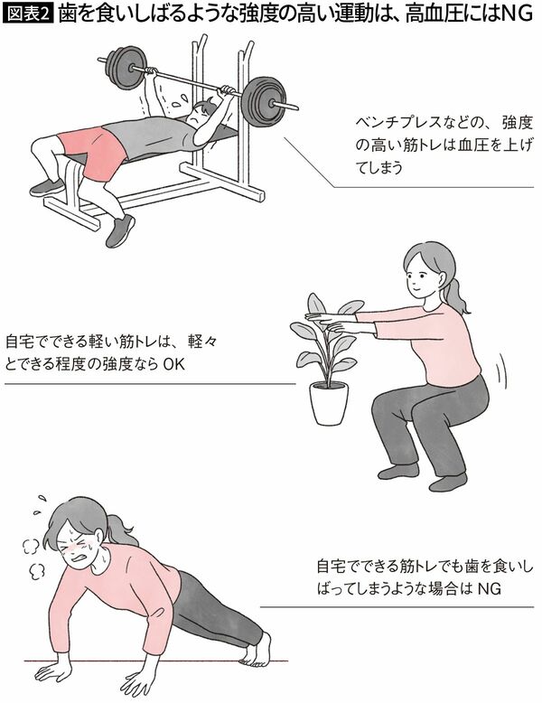 【図表2】歯を食いしばるような強度の高い運動は、高血圧にはNG