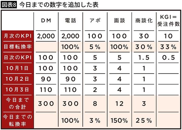 【図表8】今日までの数字を追加した表