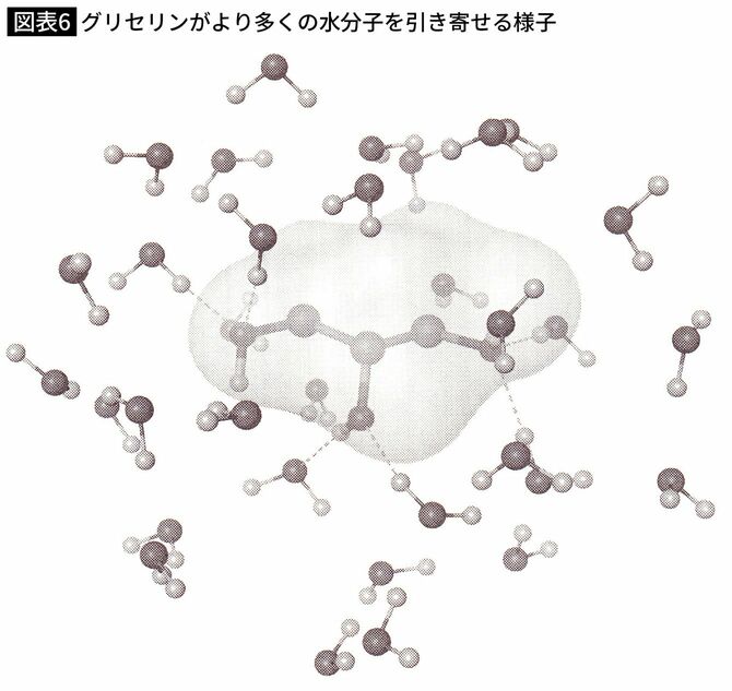 【図表6】グリセリンがより多くの水分子を引き寄せる様子