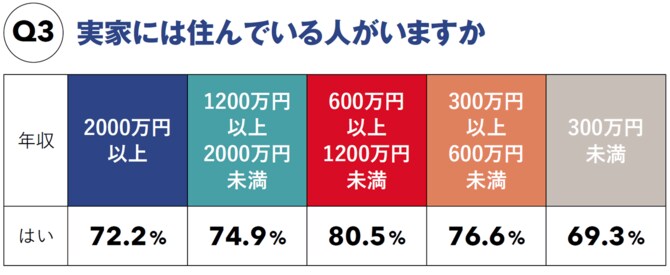 【図表】実家には住んでいる人がいますか
