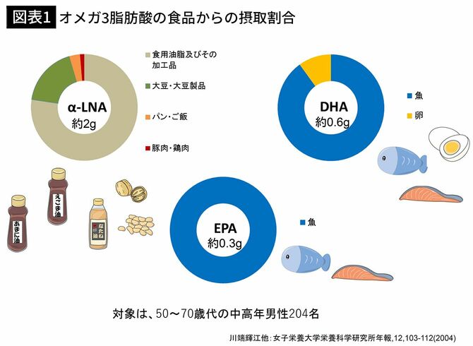 【図表1】オメガ3脂肪酸の食品からの摂取割合