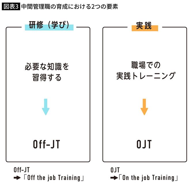中間管理職の育成における2つの要素
