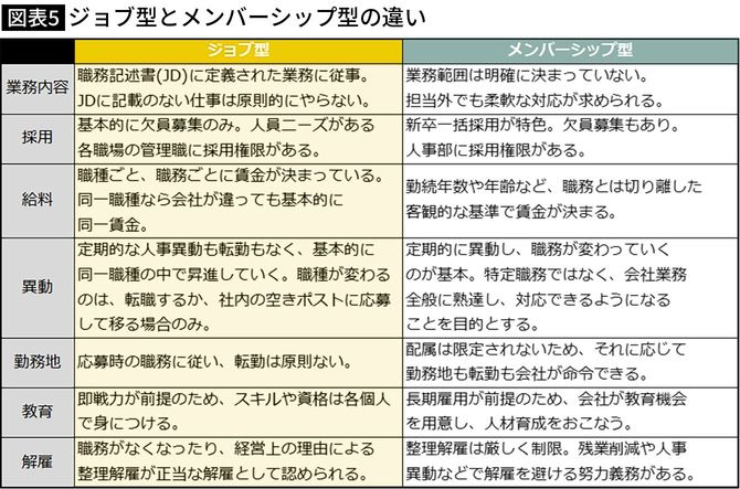 【図表】ジョブ型とメンバーシップ型の違い
