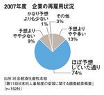 2007年度 企業の再雇用状況