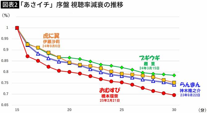 【図表】「あさイチ」序盤 視聴率減衰の推移