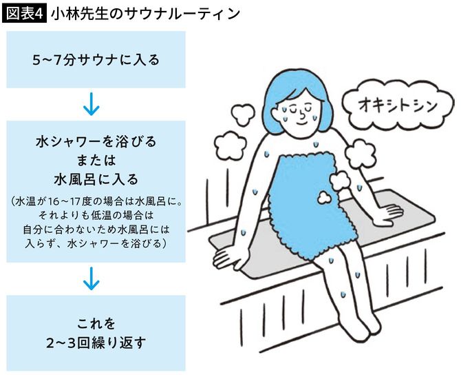 【図表4】小林先生のサウナルーティン