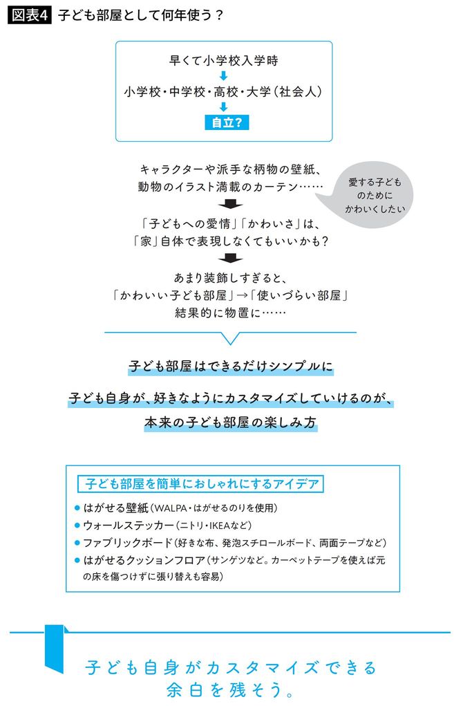 子ども部屋として何年使う？