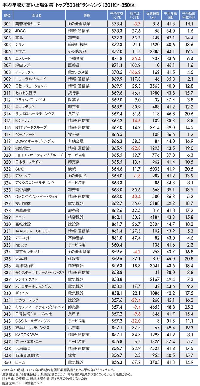 【図表】平均年収が高い上場企業“トップ500社”ランキング（301位～350位）