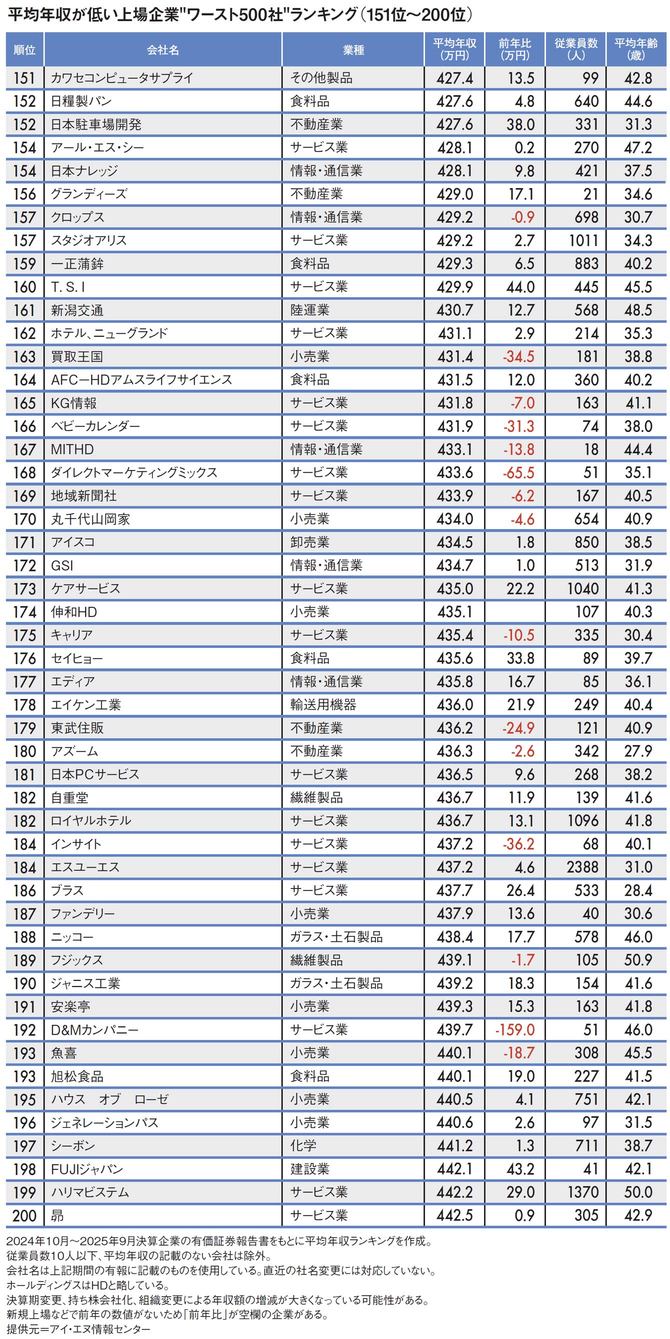 【図表】平均年収が低い上場企業"ワースト500社"ランキング（151位～200位）