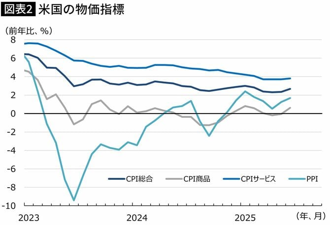【図表】米国の物価指標