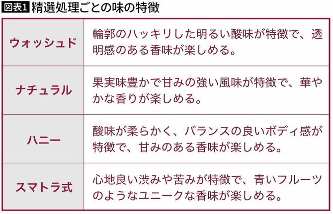 【図表1】精選処理ごとの味の特徴