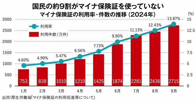 【図表】国民の約9割がマイナ保険証を使っていない