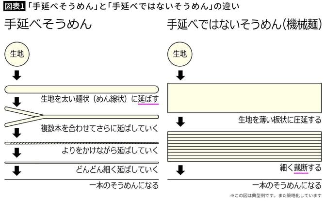 【図表1】「手延べそうめん」と「手延べではないそうめん」の違い