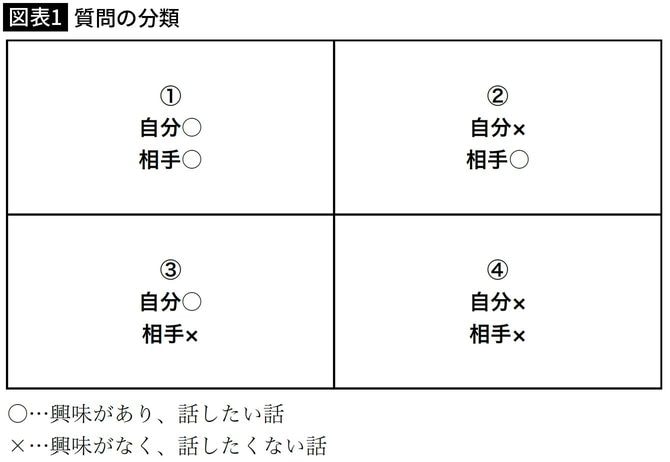 【図表1】質問の分類