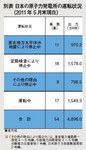 別表 日本の原子力発電所の運転状況（2011年5月末現在）