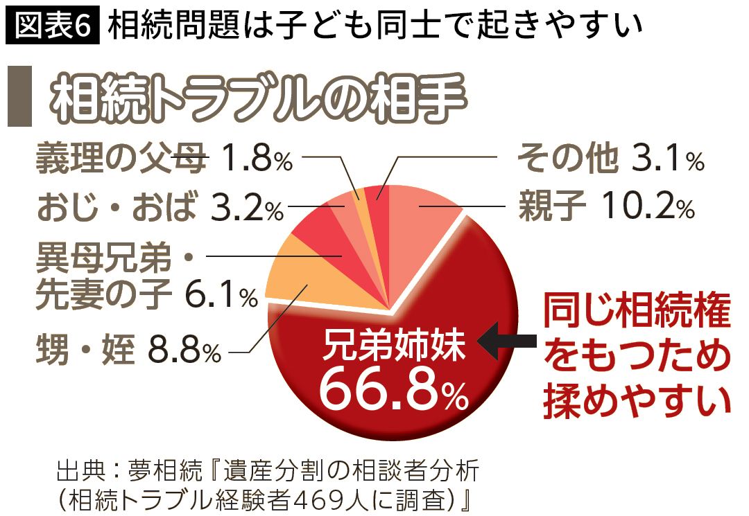 【図表】相続問題は子ども同士で起きやすい