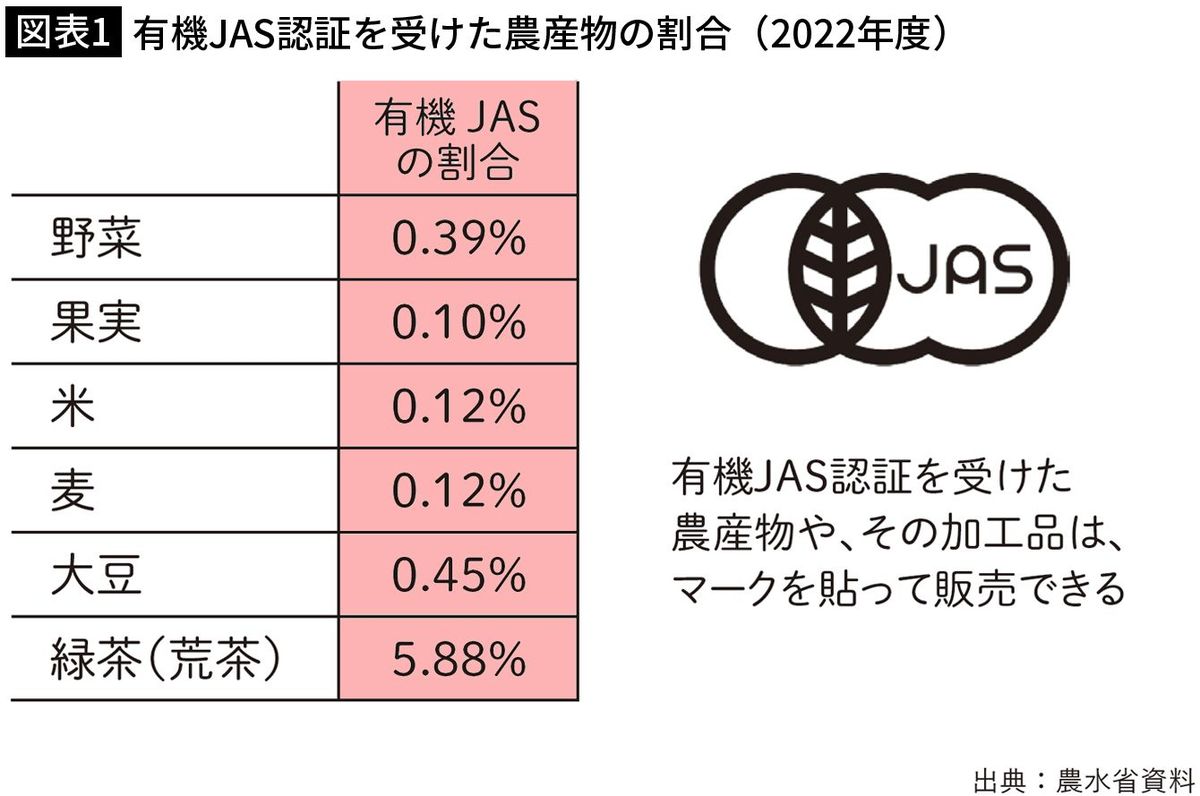 【図表1】有機JAS認証を受けた農産物の割合（2022年度）